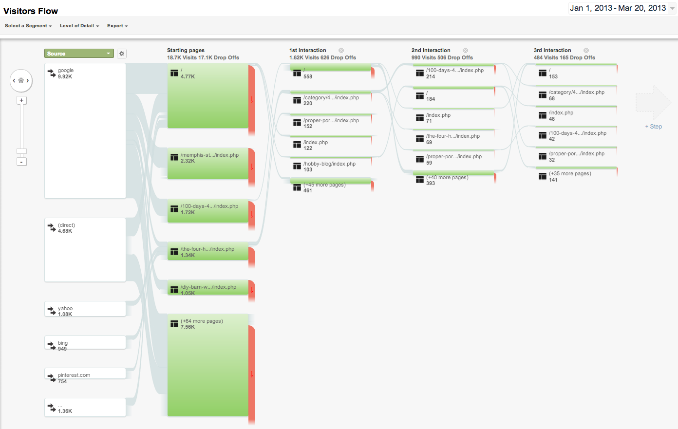 See how your visitors flow through your website | Chad Chandler